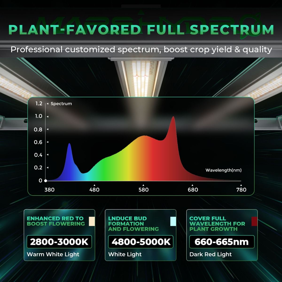 AI Grow 2024 480W ACE480 LED GROW LIGHT + 4'X4' (120X120X200CM) COMPLETE IFRESH FAN GROW TENT KITS