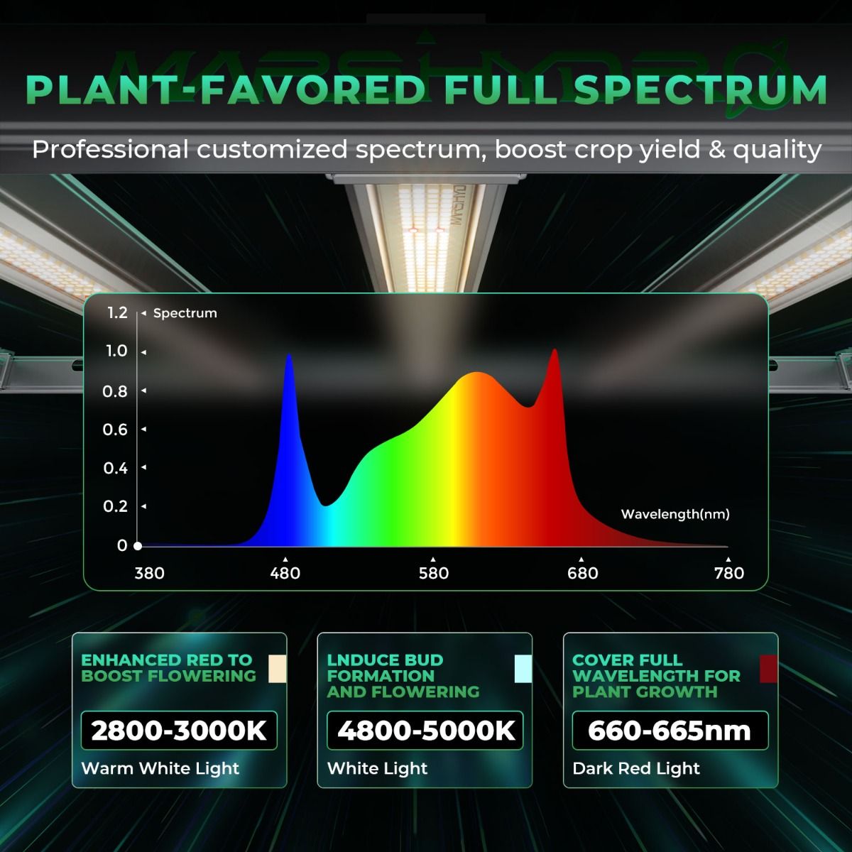 AI Grow 2024 Latest SMART ACE1000 1000W Full Spectrum LED GROW LIGHT for Indoor Plants