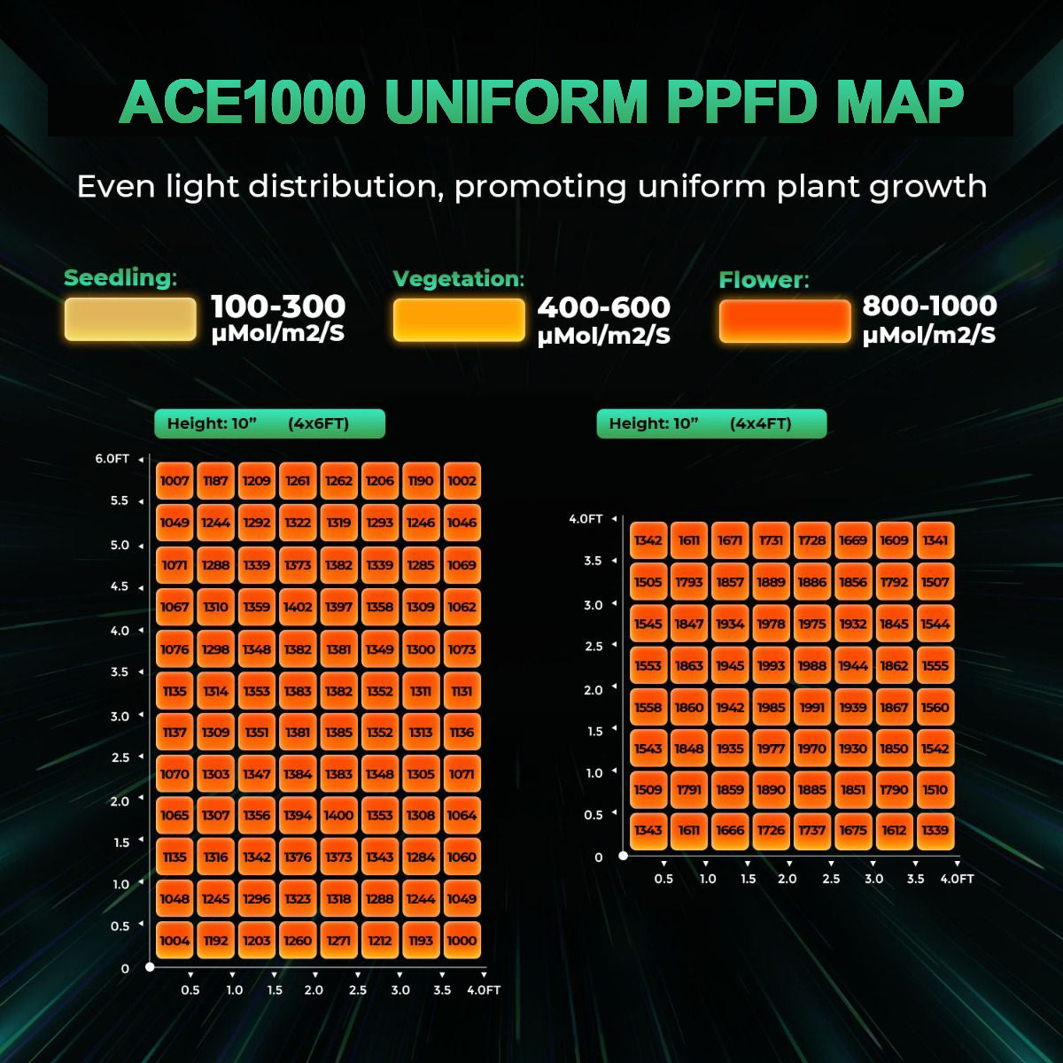 AI Grow 2024 Latest SMART ACE1000 1000W Full Spectrum LED GROW LIGHT for Indoor Plants