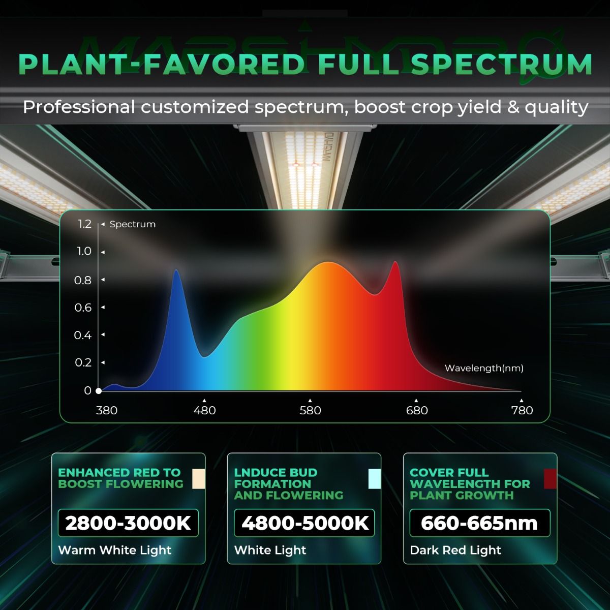 AI Grow 2024 Latest SMART ACE300 300W Full Spectrum LED GROW LIGHT for Indoor Plants