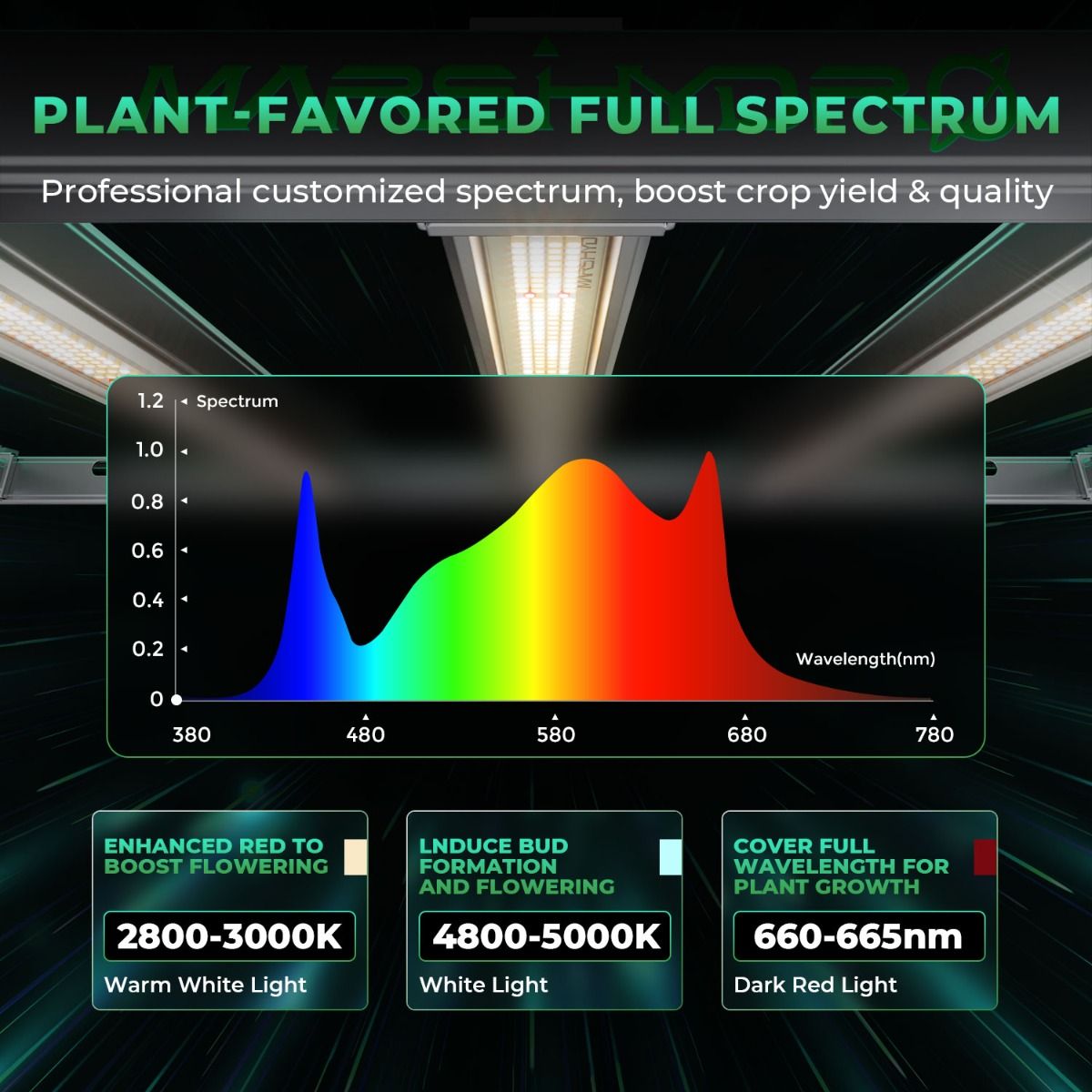 AI Grow 2024 Latest SMART ACE800 800W Full Spectrum LED GROW LIGHT for Indoor Plants