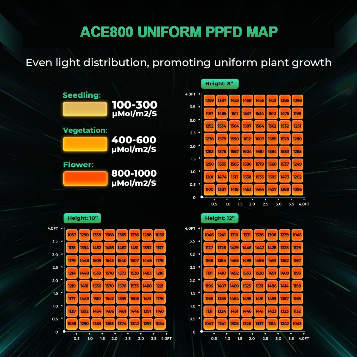 AI Grow 2024 Latest SMART ACE800 800W Full Spectrum LED GROW LIGHT for Indoor Plants